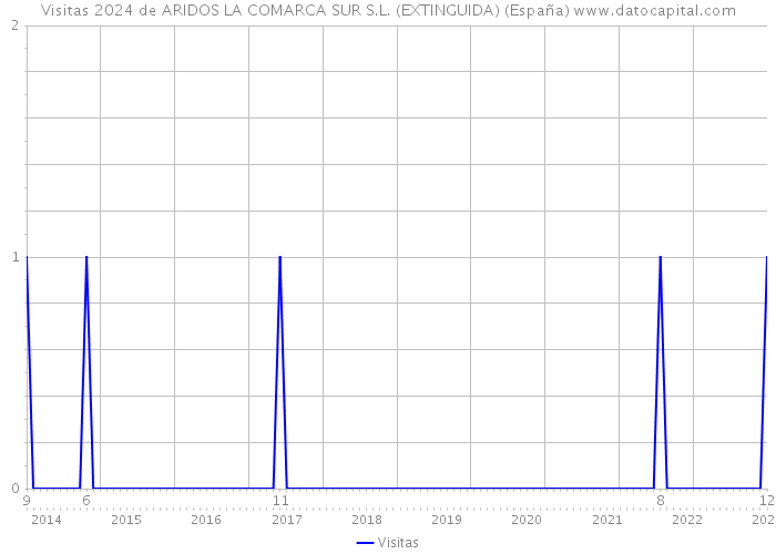 Visitas 2024 de ARIDOS LA COMARCA SUR S.L. (EXTINGUIDA) (España) 