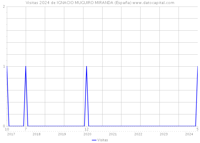 Visitas 2024 de IGNACIO MUGUIRO MIRANDA (España) 
