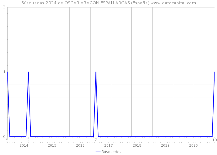Búsquedas 2024 de OSCAR ARAGON ESPALLARGAS (España) 