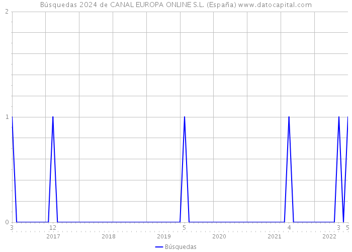 Búsquedas 2024 de CANAL EUROPA ONLINE S.L. (España) 