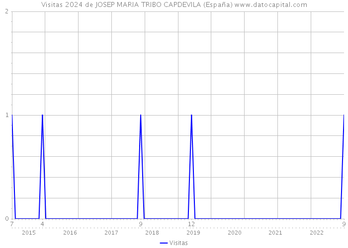 Visitas 2024 de JOSEP MARIA TRIBO CAPDEVILA (España) 