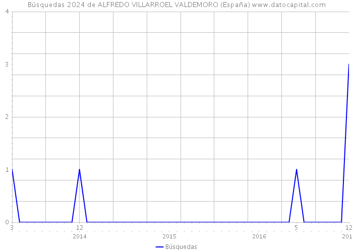 Búsquedas 2024 de ALFREDO VILLARROEL VALDEMORO (España) 
