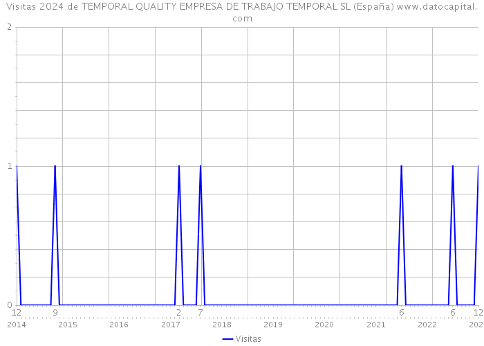 Visitas 2024 de TEMPORAL QUALITY EMPRESA DE TRABAJO TEMPORAL SL (España) 