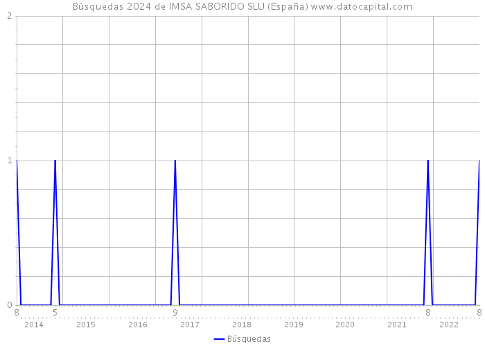 Búsquedas 2024 de IMSA SABORIDO SLU (España) 