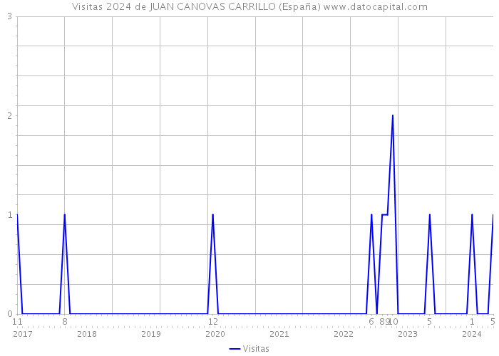 Visitas 2024 de JUAN CANOVAS CARRILLO (España) 