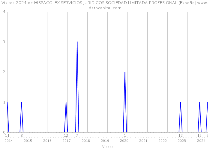 Visitas 2024 de HISPACOLEX SERVICIOS JURIDICOS SOCIEDAD LIMITADA PROFESIONAL (España) 