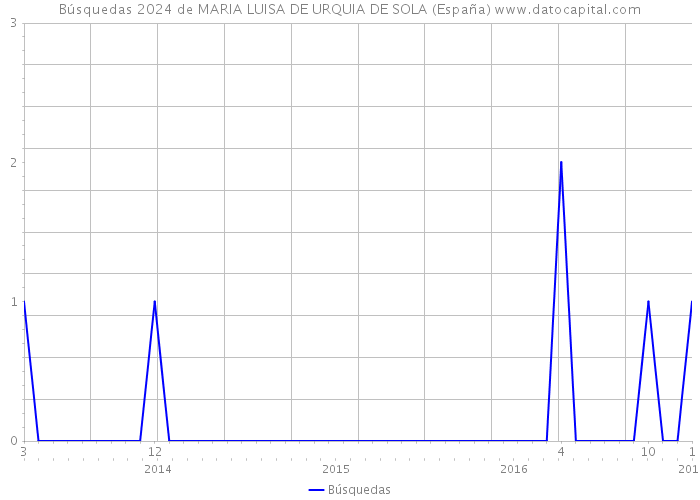 Búsquedas 2024 de MARIA LUISA DE URQUIA DE SOLA (España) 
