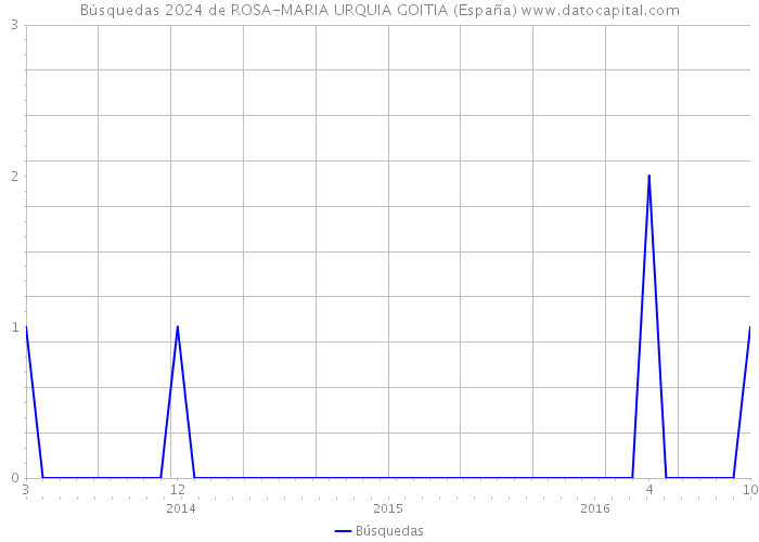 Búsquedas 2024 de ROSA-MARIA URQUIA GOITIA (España) 