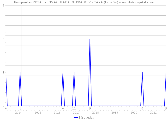 Búsquedas 2024 de INMACULADA DE PRADO VIZCAYA (España) 