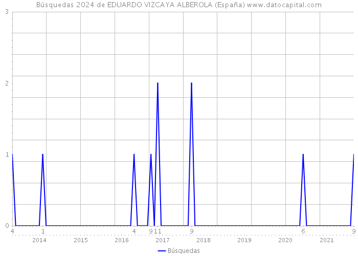 Búsquedas 2024 de EDUARDO VIZCAYA ALBEROLA (España) 