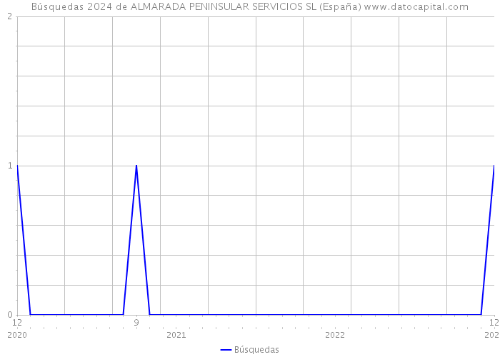 Búsquedas 2024 de ALMARADA PENINSULAR SERVICIOS SL (España) 