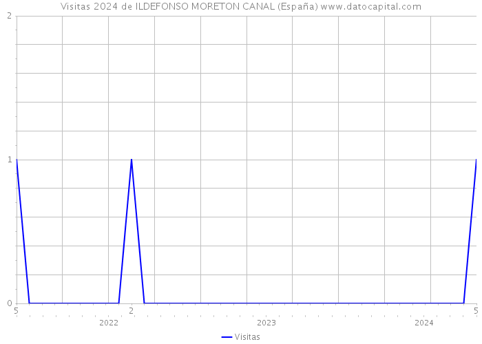 Visitas 2024 de ILDEFONSO MORETON CANAL (España) 