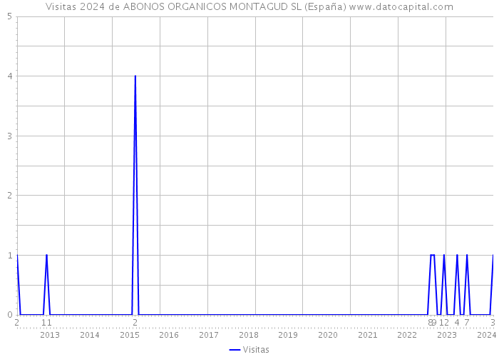 Visitas 2024 de ABONOS ORGANICOS MONTAGUD SL (España) 