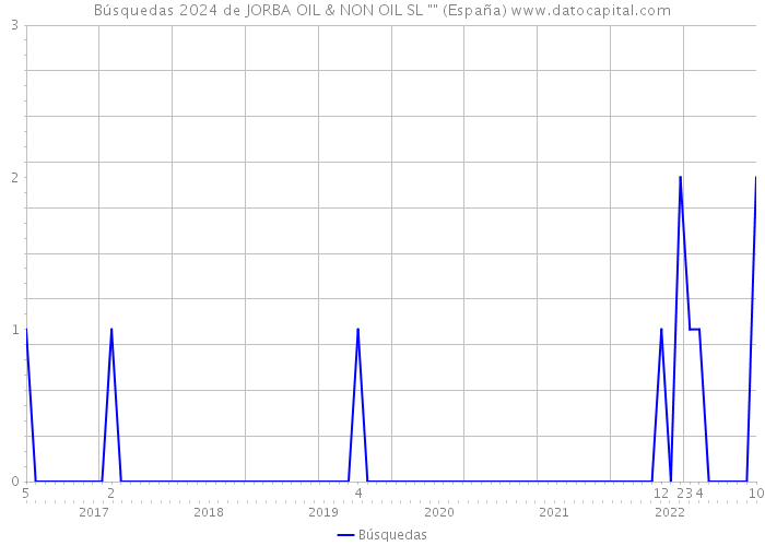 Búsquedas 2024 de JORBA OIL & NON OIL SL 