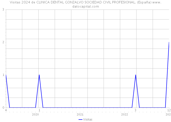Visitas 2024 de CLINICA DENTAL GONZALVO SOCIEDAD CIVIL PROFESIONAL. (España) 