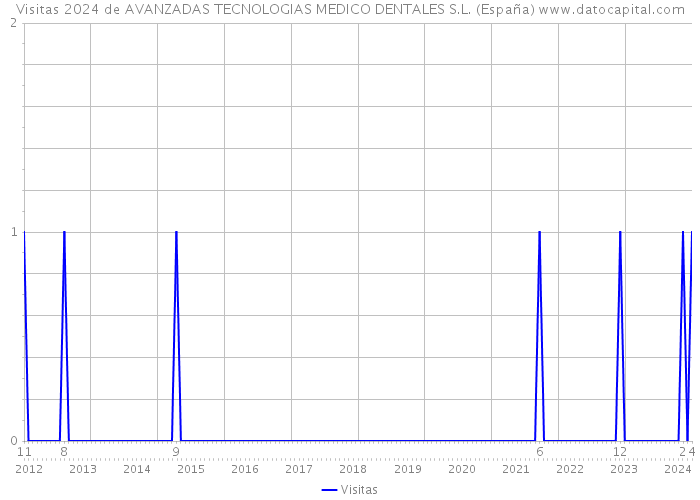 Visitas 2024 de AVANZADAS TECNOLOGIAS MEDICO DENTALES S.L. (España) 