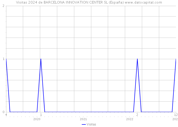 Visitas 2024 de BARCELONA INNOVATION CENTER SL (España) 