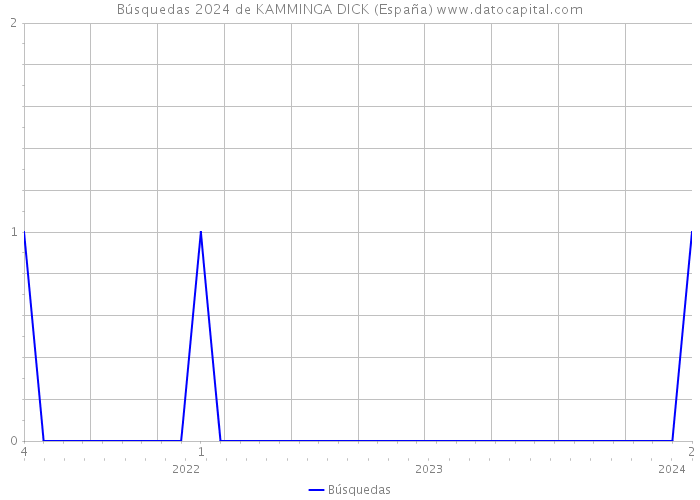 Búsquedas 2024 de KAMMINGA DICK (España) 