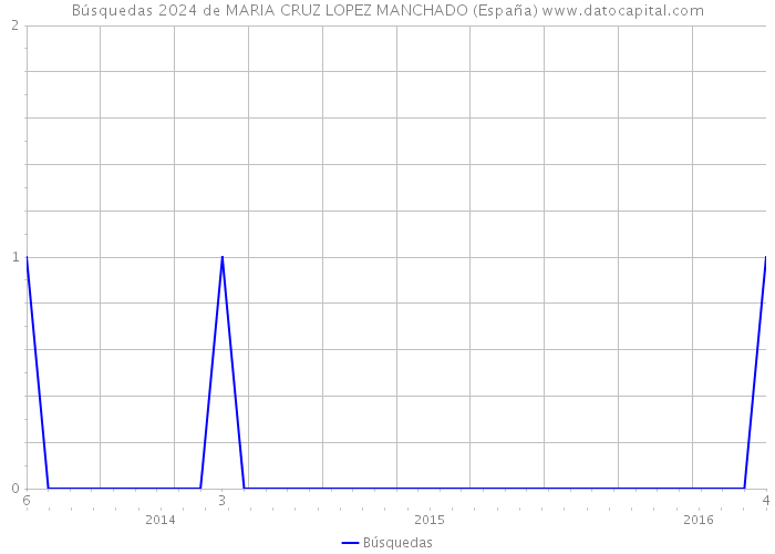 Búsquedas 2024 de MARIA CRUZ LOPEZ MANCHADO (España) 