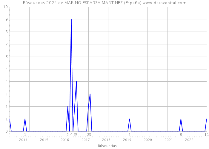 Búsquedas 2024 de MARINO ESPARZA MARTINEZ (España) 