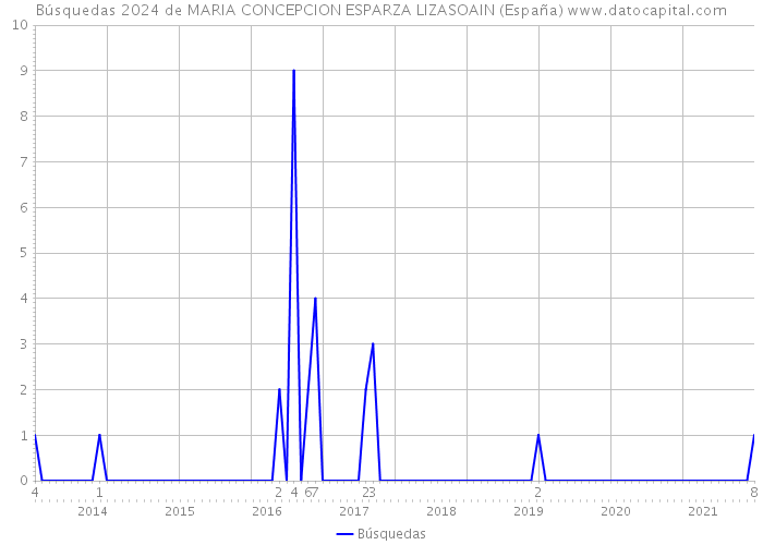 Búsquedas 2024 de MARIA CONCEPCION ESPARZA LIZASOAIN (España) 