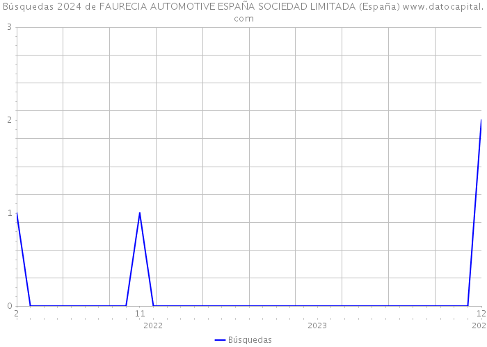 Búsquedas 2024 de FAURECIA AUTOMOTIVE ESPAÑA SOCIEDAD LIMITADA (España) 