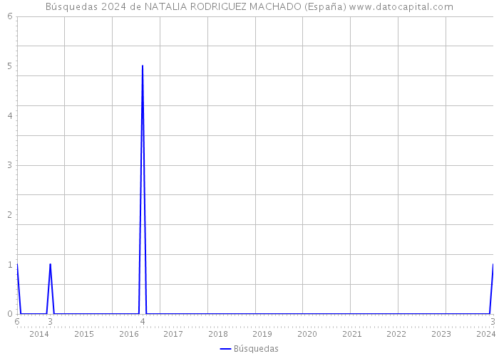 Búsquedas 2024 de NATALIA RODRIGUEZ MACHADO (España) 