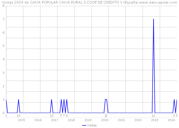 Visitas 2024 de CAIXA POPULAR CAIXA RURAL S COOP DE CREDITO V (España) 
