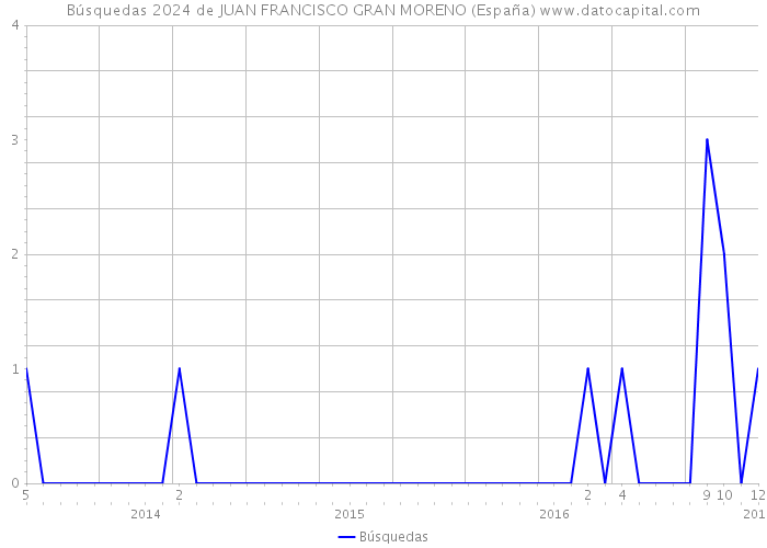 Búsquedas 2024 de JUAN FRANCISCO GRAN MORENO (España) 