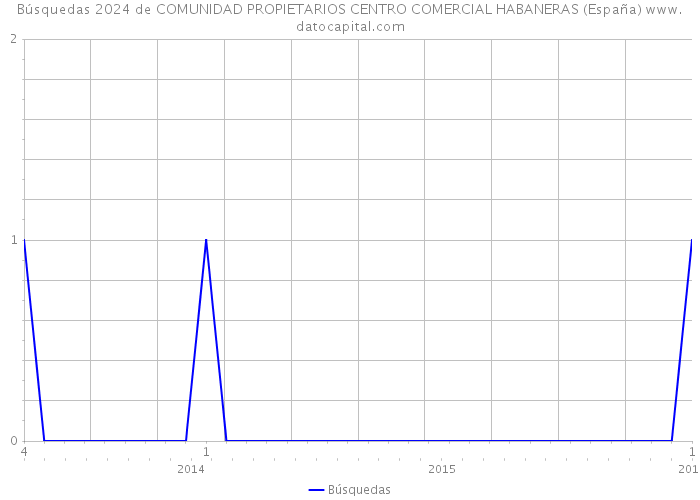 Búsquedas 2024 de COMUNIDAD PROPIETARIOS CENTRO COMERCIAL HABANERAS (España) 