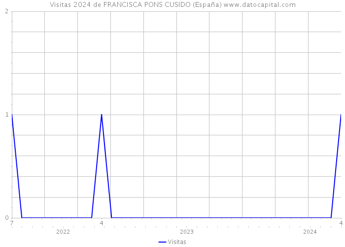 Visitas 2024 de FRANCISCA PONS CUSIDO (España) 