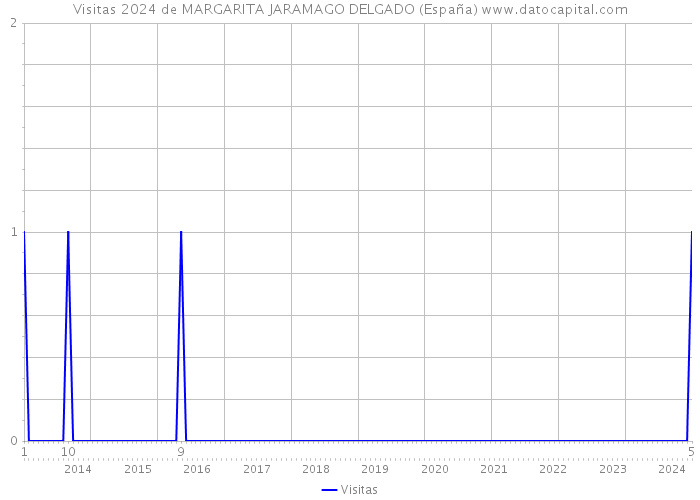 Visitas 2024 de MARGARITA JARAMAGO DELGADO (España) 