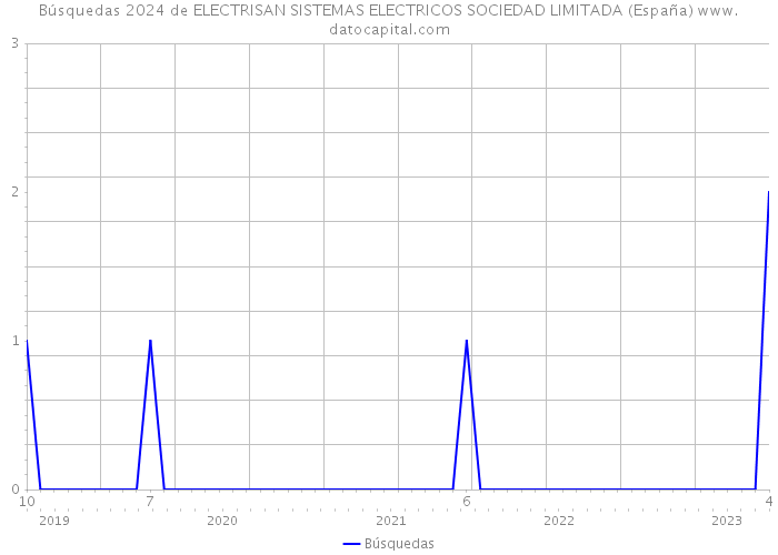 Búsquedas 2024 de ELECTRISAN SISTEMAS ELECTRICOS SOCIEDAD LIMITADA (España) 