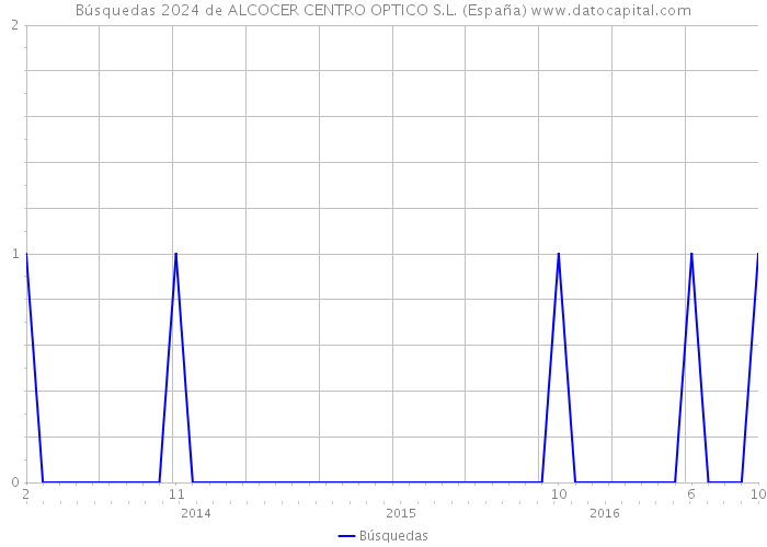 Búsquedas 2024 de ALCOCER CENTRO OPTICO S.L. (España) 