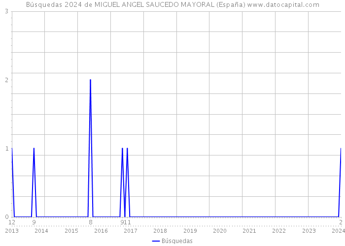 Búsquedas 2024 de MIGUEL ANGEL SAUCEDO MAYORAL (España) 