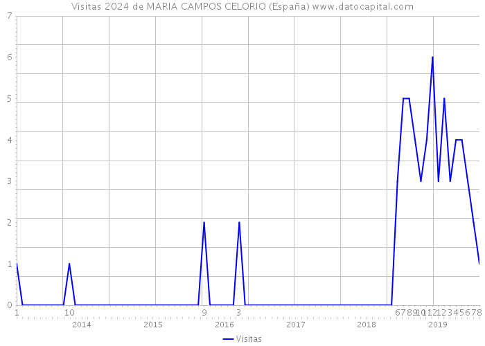Visitas 2024 de MARIA CAMPOS CELORIO (España) 