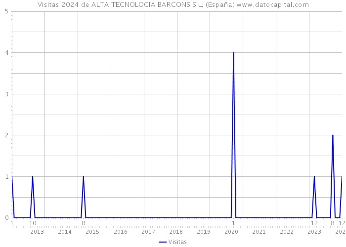 Visitas 2024 de ALTA TECNOLOGIA BARCONS S.L. (España) 