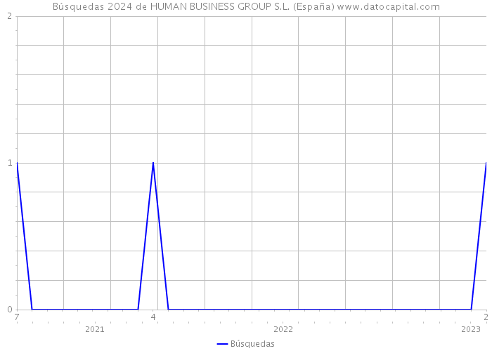 Búsquedas 2024 de HUMAN BUSINESS GROUP S.L. (España) 