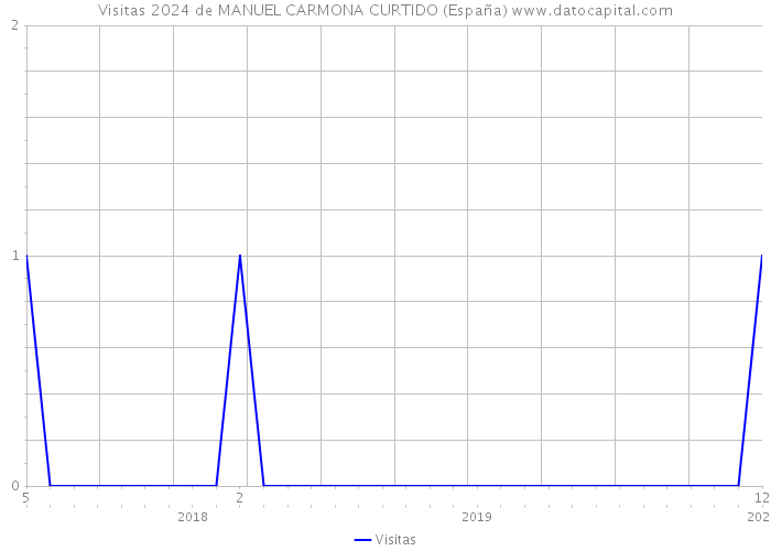 Visitas 2024 de MANUEL CARMONA CURTIDO (España) 