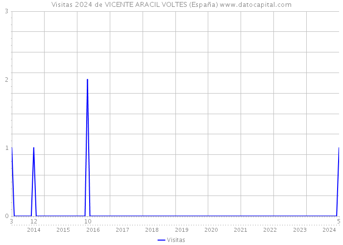 Visitas 2024 de VICENTE ARACIL VOLTES (España) 