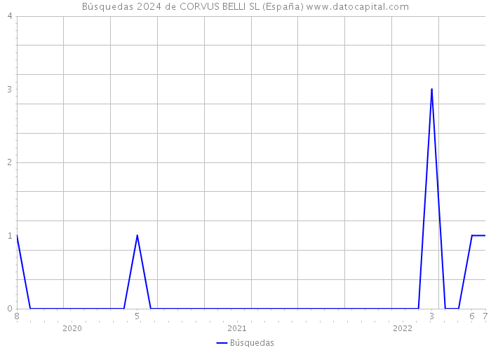 Búsquedas 2024 de CORVUS BELLI SL (España) 