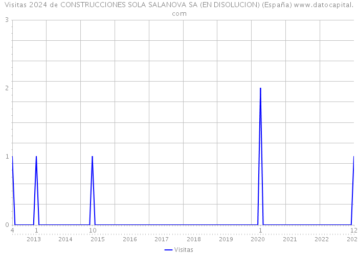 Visitas 2024 de CONSTRUCCIONES SOLA SALANOVA SA (EN DISOLUCION) (España) 