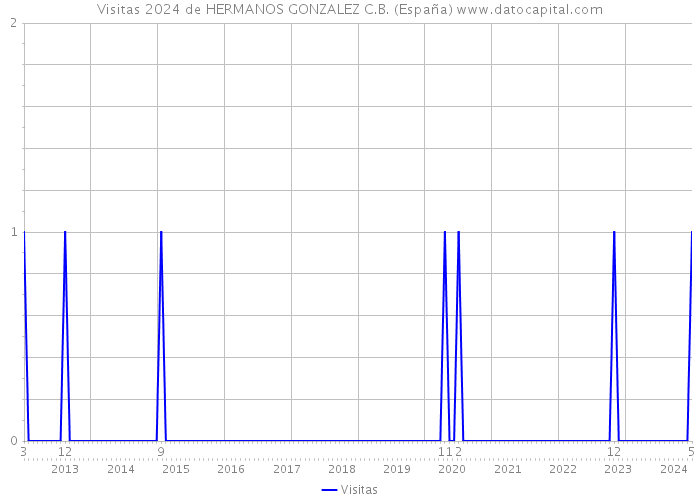 Visitas 2024 de HERMANOS GONZALEZ C.B. (España) 