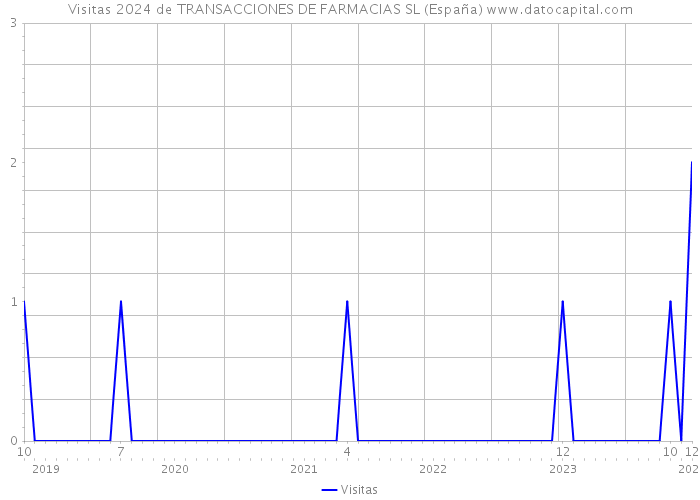 Visitas 2024 de TRANSACCIONES DE FARMACIAS SL (España) 