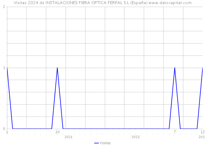 Visitas 2024 de INSTALACIONES FIBRA OPTICA FERPAL S.L (España) 