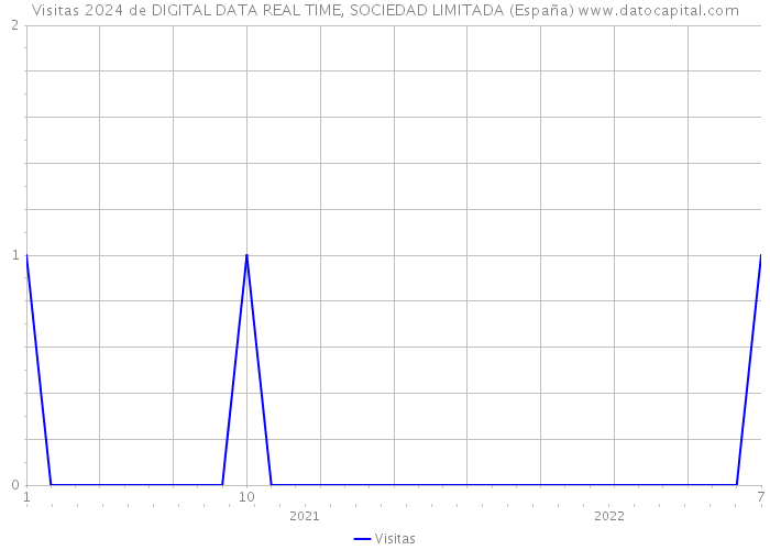 Visitas 2024 de DIGITAL DATA REAL TIME, SOCIEDAD LIMITADA (España) 