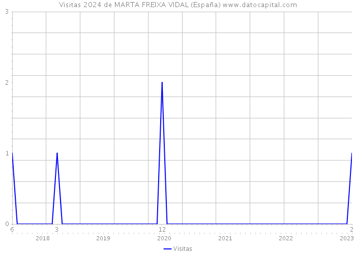 Visitas 2024 de MARTA FREIXA VIDAL (España) 