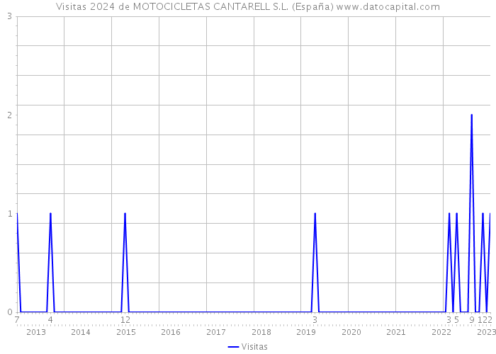 Visitas 2024 de MOTOCICLETAS CANTARELL S.L. (España) 