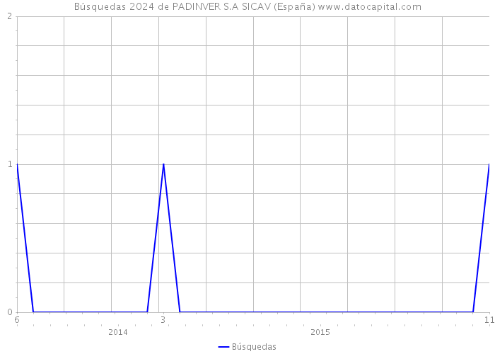 Búsquedas 2024 de PADINVER S.A SICAV (España) 