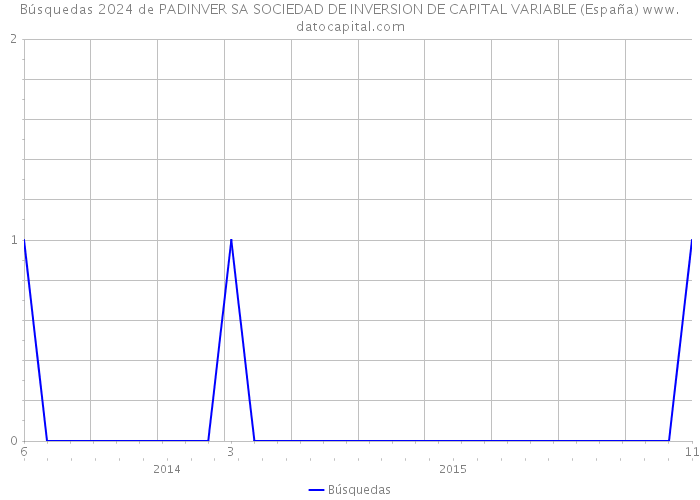 Búsquedas 2024 de PADINVER SA SOCIEDAD DE INVERSION DE CAPITAL VARIABLE (España) 